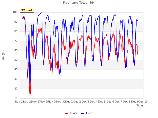 plot of Floor and Tower RH