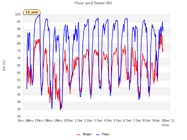 plot of Floor and Tower RH