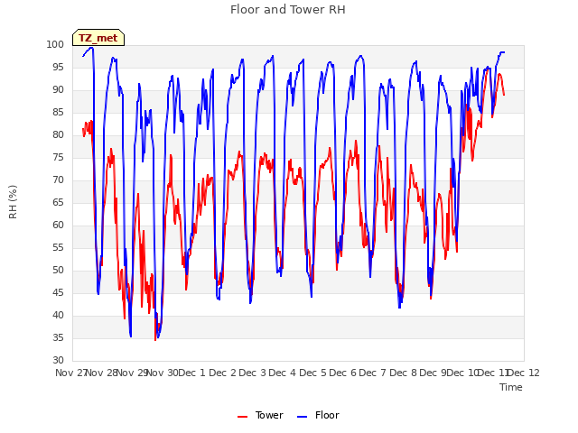 plot of Floor and Tower RH