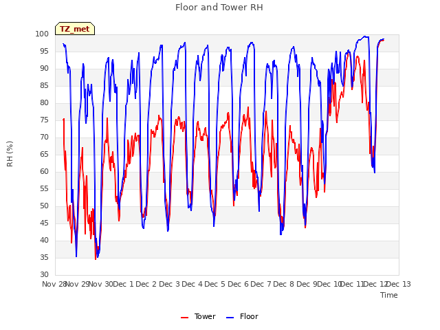 plot of Floor and Tower RH