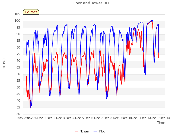 plot of Floor and Tower RH