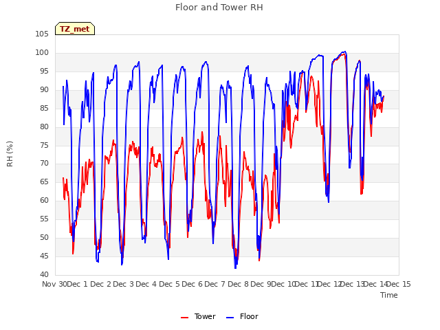 plot of Floor and Tower RH