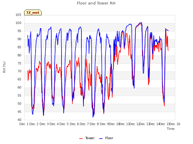 plot of Floor and Tower RH