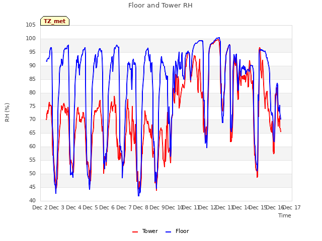 plot of Floor and Tower RH