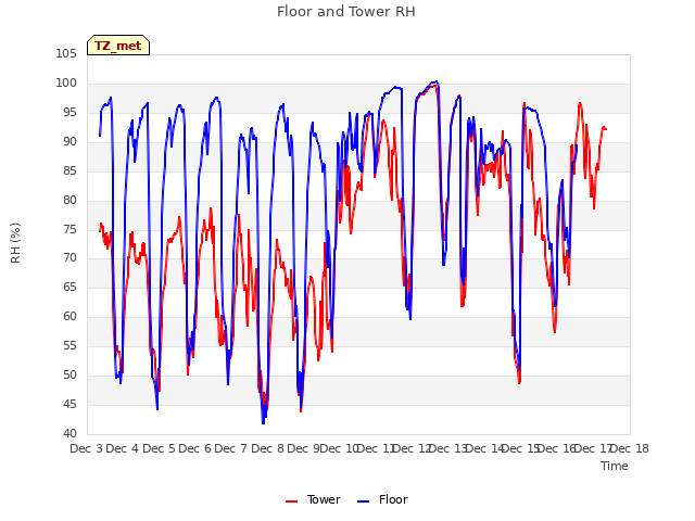 plot of Floor and Tower RH