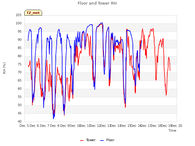 plot of Floor and Tower RH