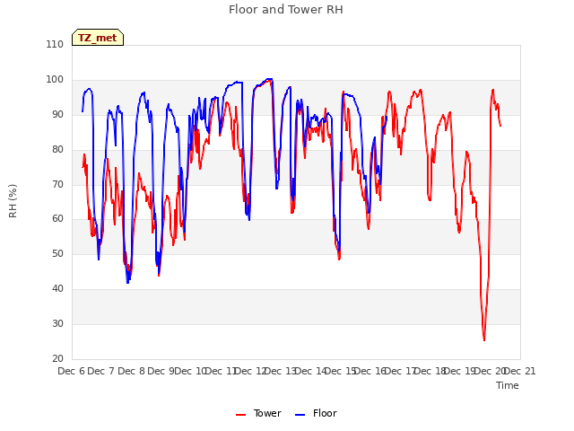 plot of Floor and Tower RH