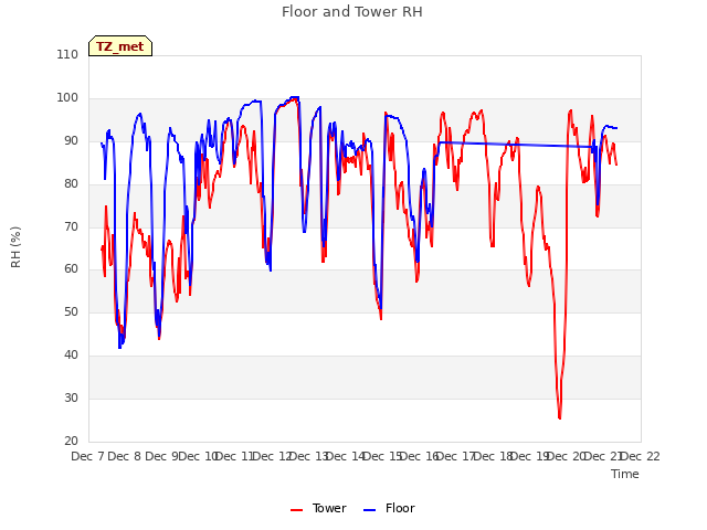 plot of Floor and Tower RH