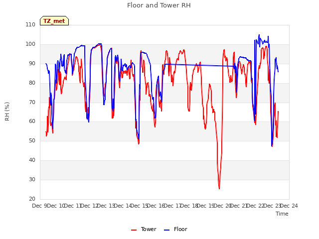 plot of Floor and Tower RH