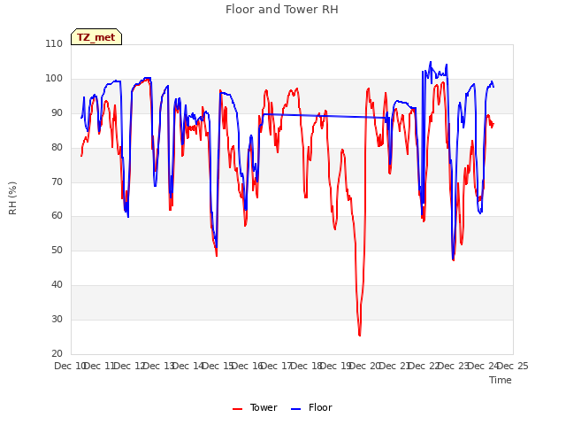 plot of Floor and Tower RH