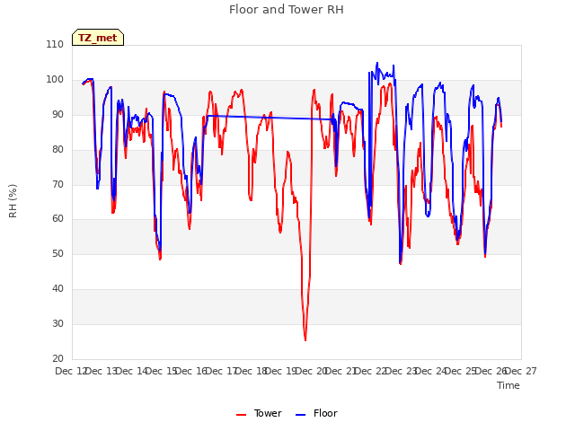 plot of Floor and Tower RH