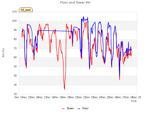 plot of Floor and Tower RH