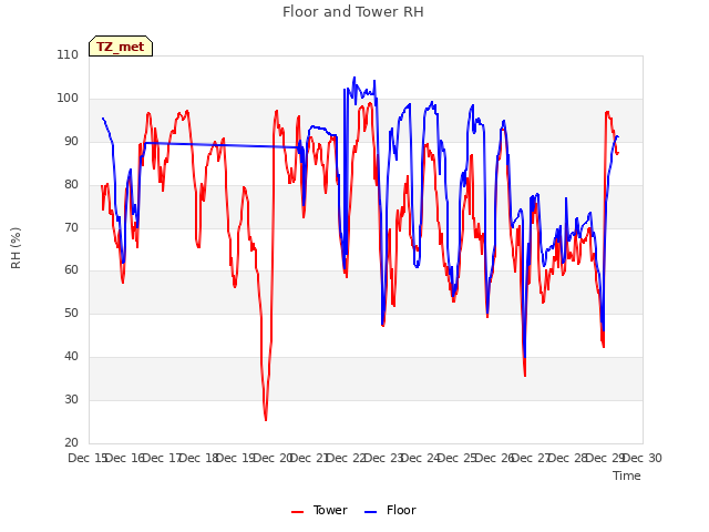 plot of Floor and Tower RH