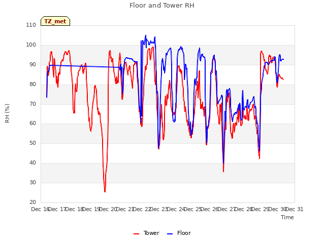 plot of Floor and Tower RH