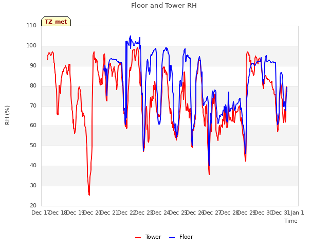 plot of Floor and Tower RH