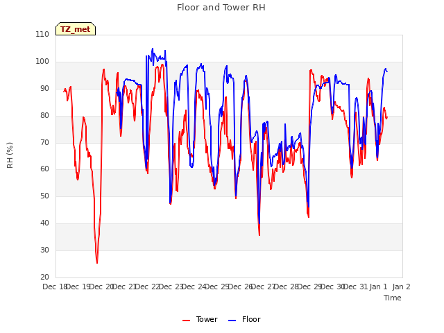 plot of Floor and Tower RH