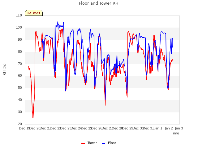 plot of Floor and Tower RH