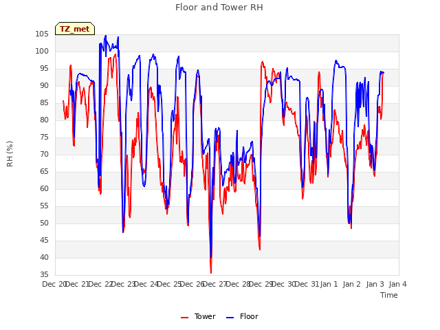 plot of Floor and Tower RH