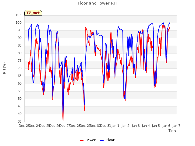 plot of Floor and Tower RH