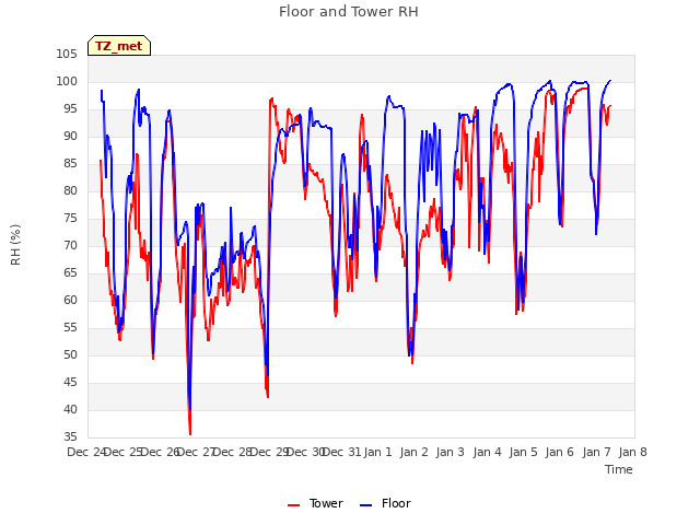 plot of Floor and Tower RH