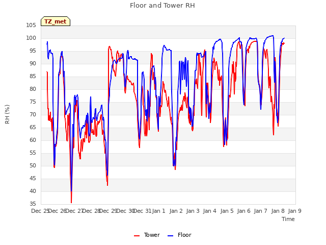 plot of Floor and Tower RH