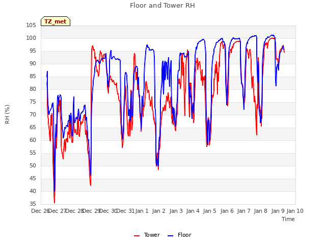 plot of Floor and Tower RH