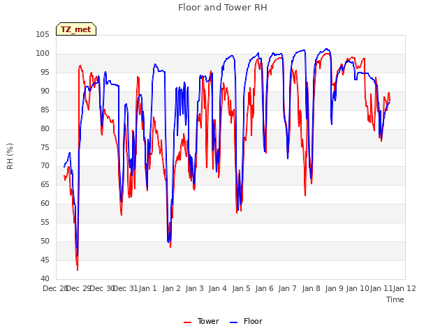 plot of Floor and Tower RH