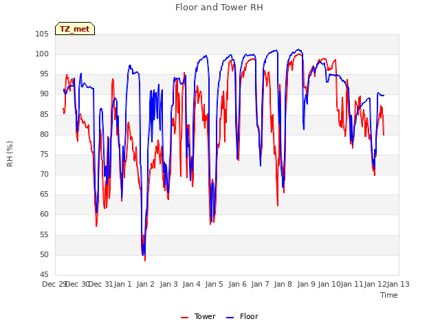 plot of Floor and Tower RH