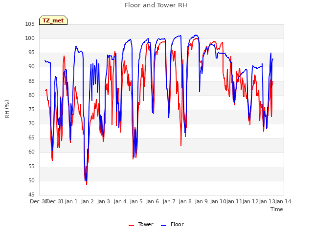 plot of Floor and Tower RH