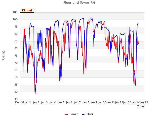 plot of Floor and Tower RH