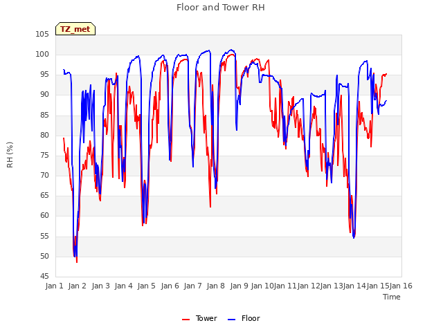 plot of Floor and Tower RH