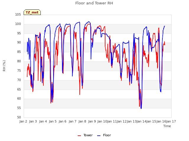 plot of Floor and Tower RH