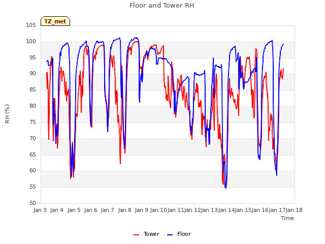 plot of Floor and Tower RH