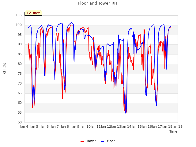 plot of Floor and Tower RH