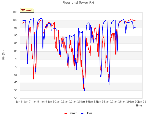 plot of Floor and Tower RH