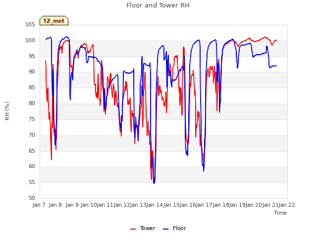 plot of Floor and Tower RH