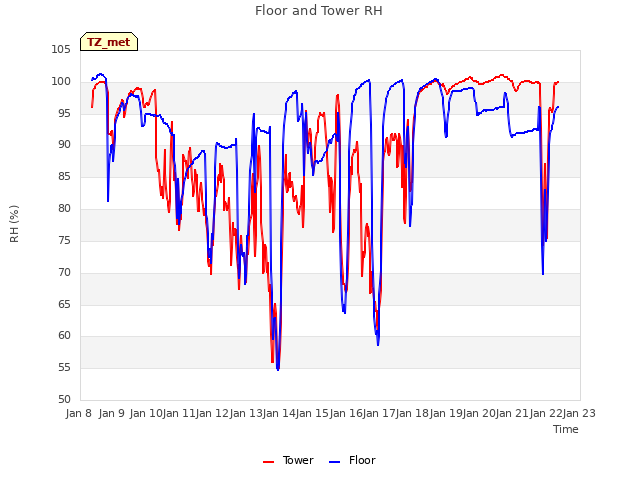 plot of Floor and Tower RH