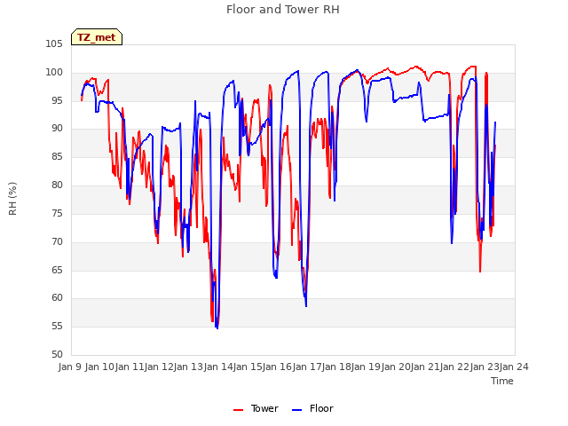 plot of Floor and Tower RH