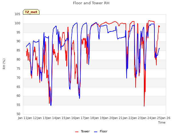 plot of Floor and Tower RH