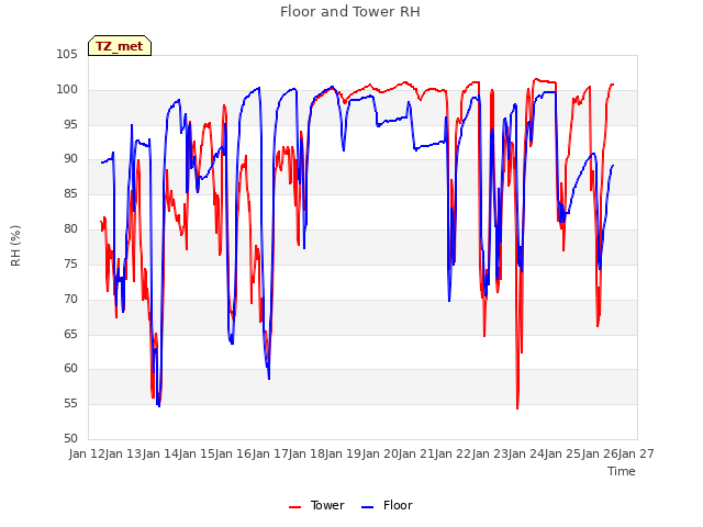 plot of Floor and Tower RH