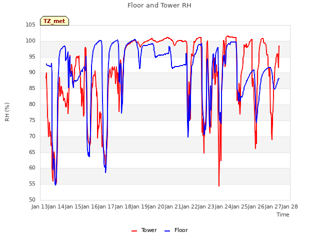 plot of Floor and Tower RH