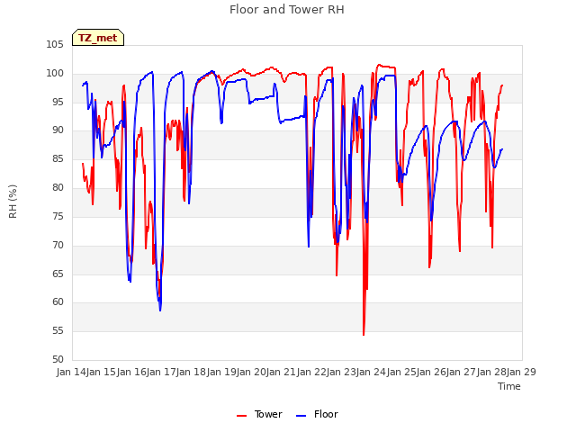 plot of Floor and Tower RH