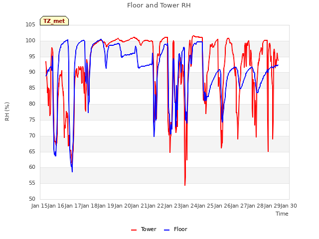 plot of Floor and Tower RH