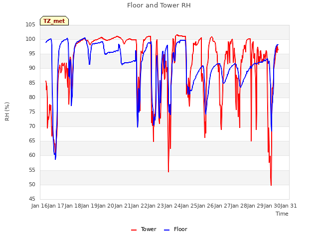 plot of Floor and Tower RH