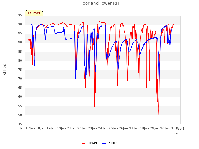 plot of Floor and Tower RH