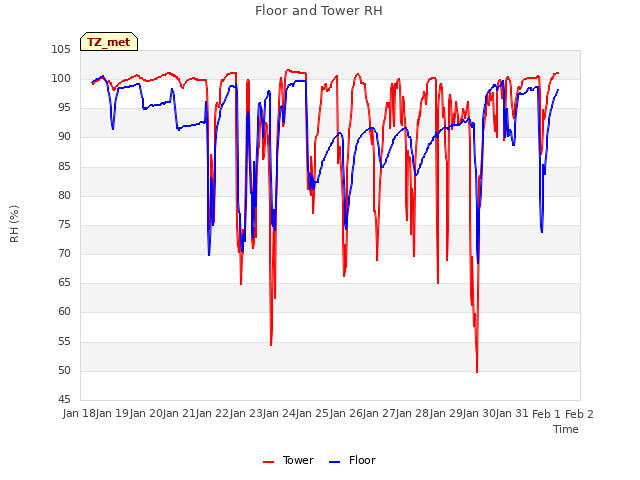 plot of Floor and Tower RH