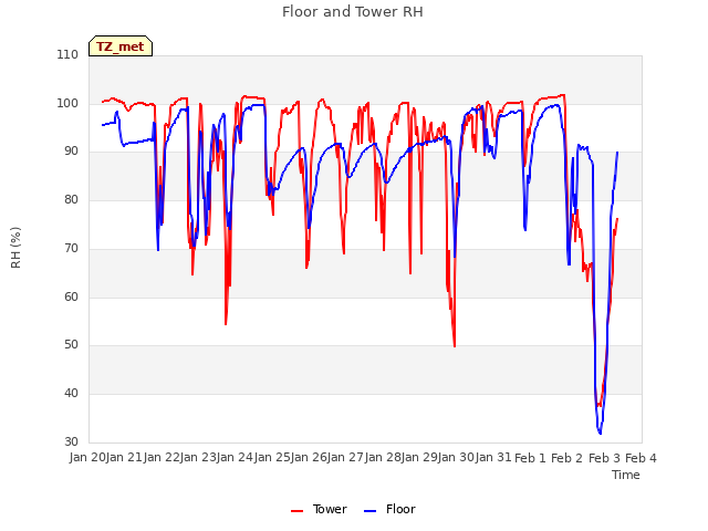 plot of Floor and Tower RH