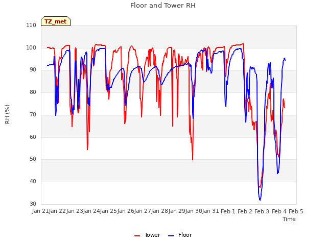 plot of Floor and Tower RH