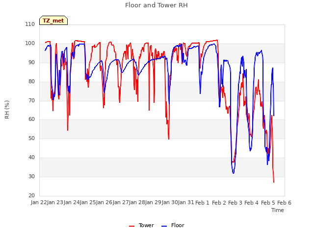 plot of Floor and Tower RH