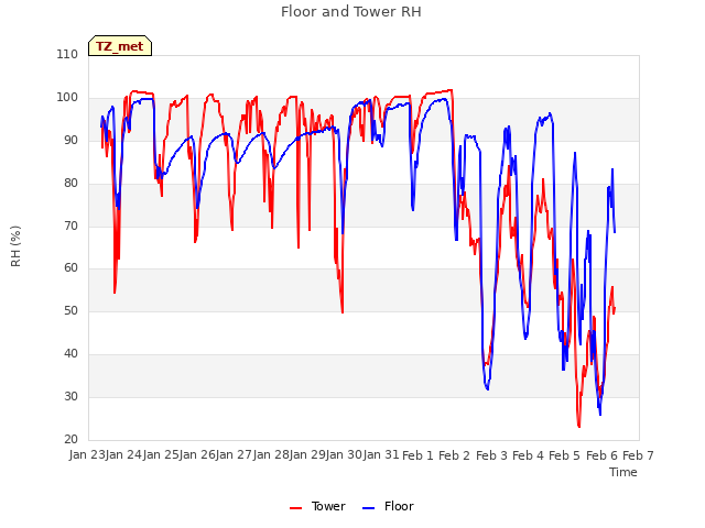 plot of Floor and Tower RH